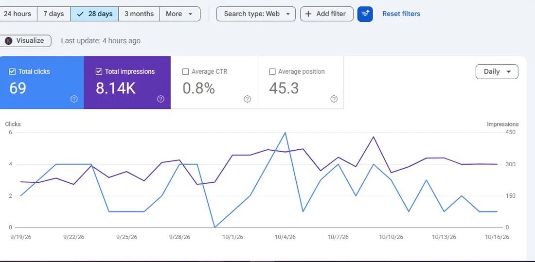 Google Search Console, last 28 days: 69 clicks and 8.14K impressions on the project property.
