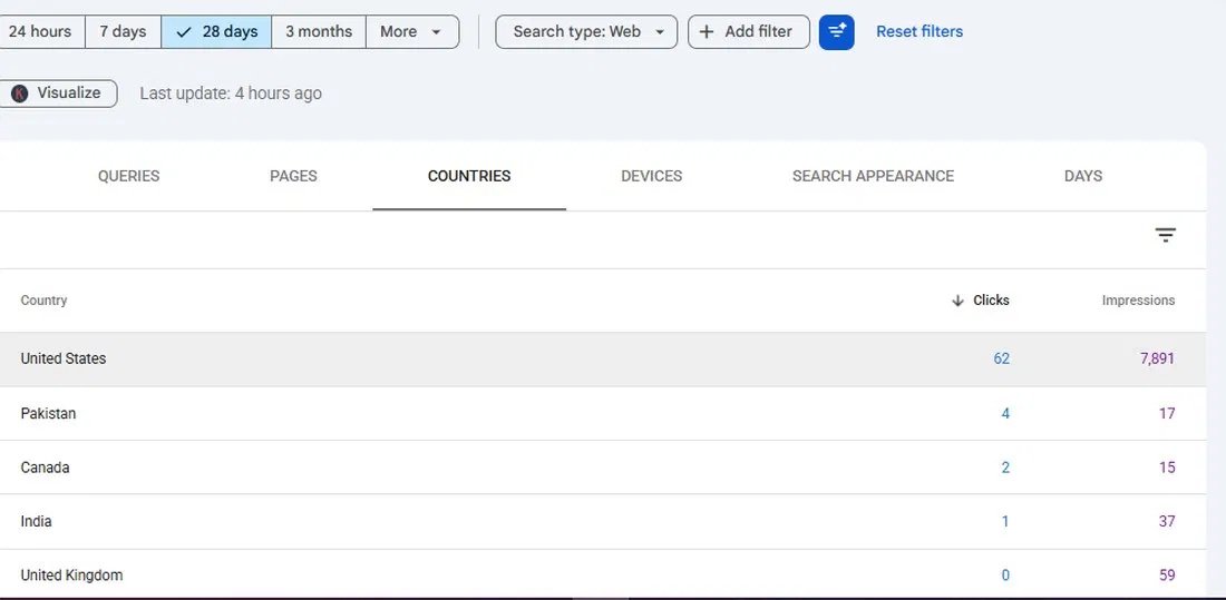 Country breakdown for the same period: 62 of 69 clicks came from the United States.
