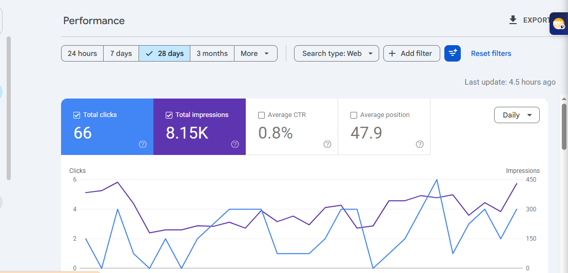 Search Console performance: 66 clicks and 8.15K impressions in 28 days — previous SEO work