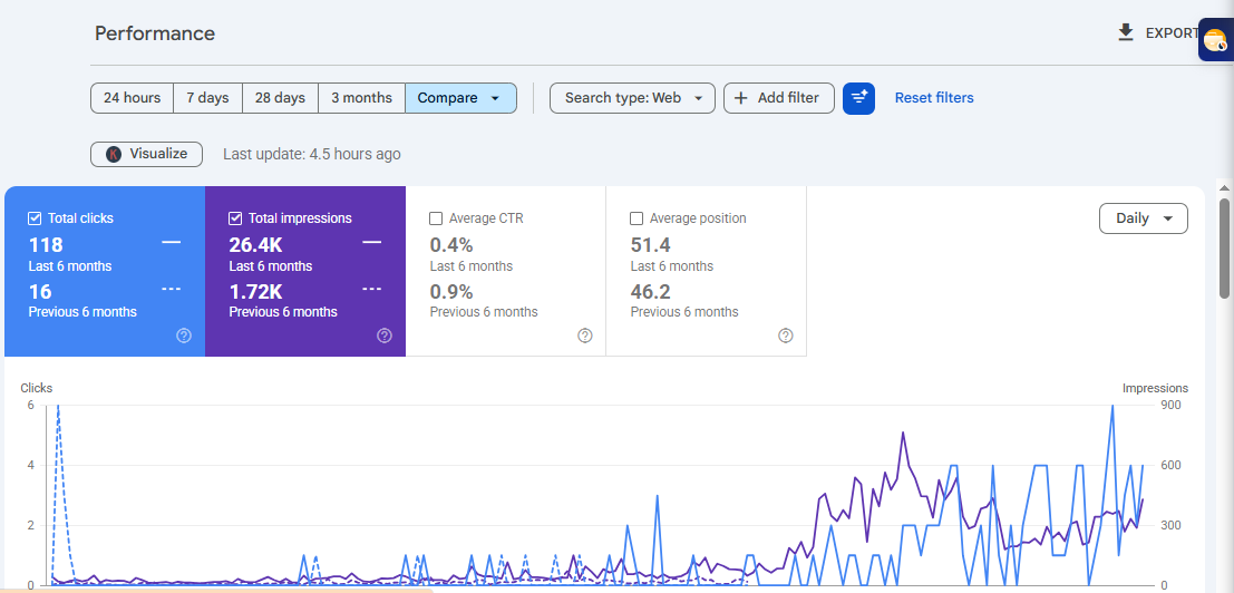 Search Console 6-month growth: clicks 16 to 118, impressions 1.72K to 26.4K — previous SEO work